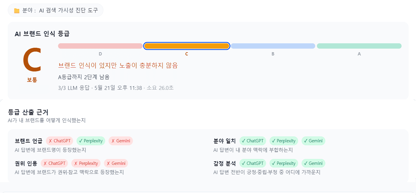 RanketAI probe 결과 — 2026-05-21 측정. 등급 C, 'AI 가시성 측정 도구' 카테고리 질문에서 브랜드 인용 4건 확인 (Perplexity).
