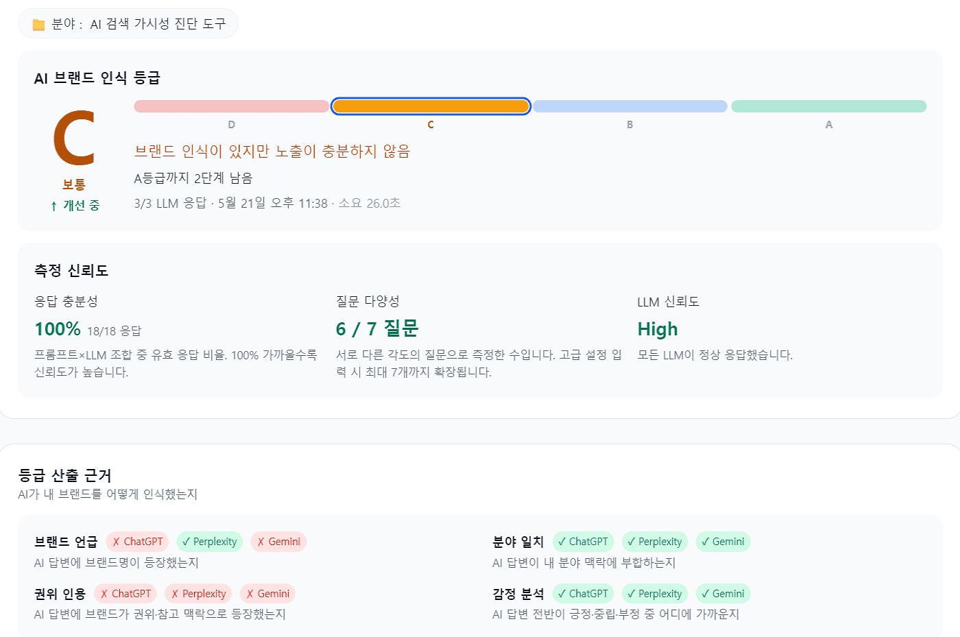 RanketAI probe results — measured on 2026-05-21. Grade C, 4 brand citations confirmed in 'AI visibility measurement tool' category queries (Perplexity).