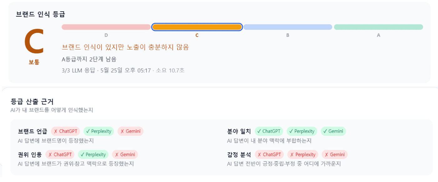 RanketAI probe 결과 — 2026-05-25 측정. 등급 C(인용 확대), 동일 카테고리 질문에서 인용 6건 확인 (Perplexity).