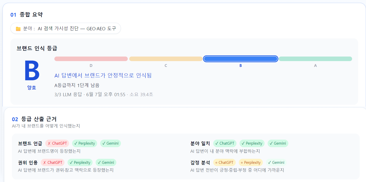 RanketAI probe 결과 — 2026-06-07 측정. 등급 B, Perplexity·Gemini 브랜드 언급, ChatGPT 미언급.
