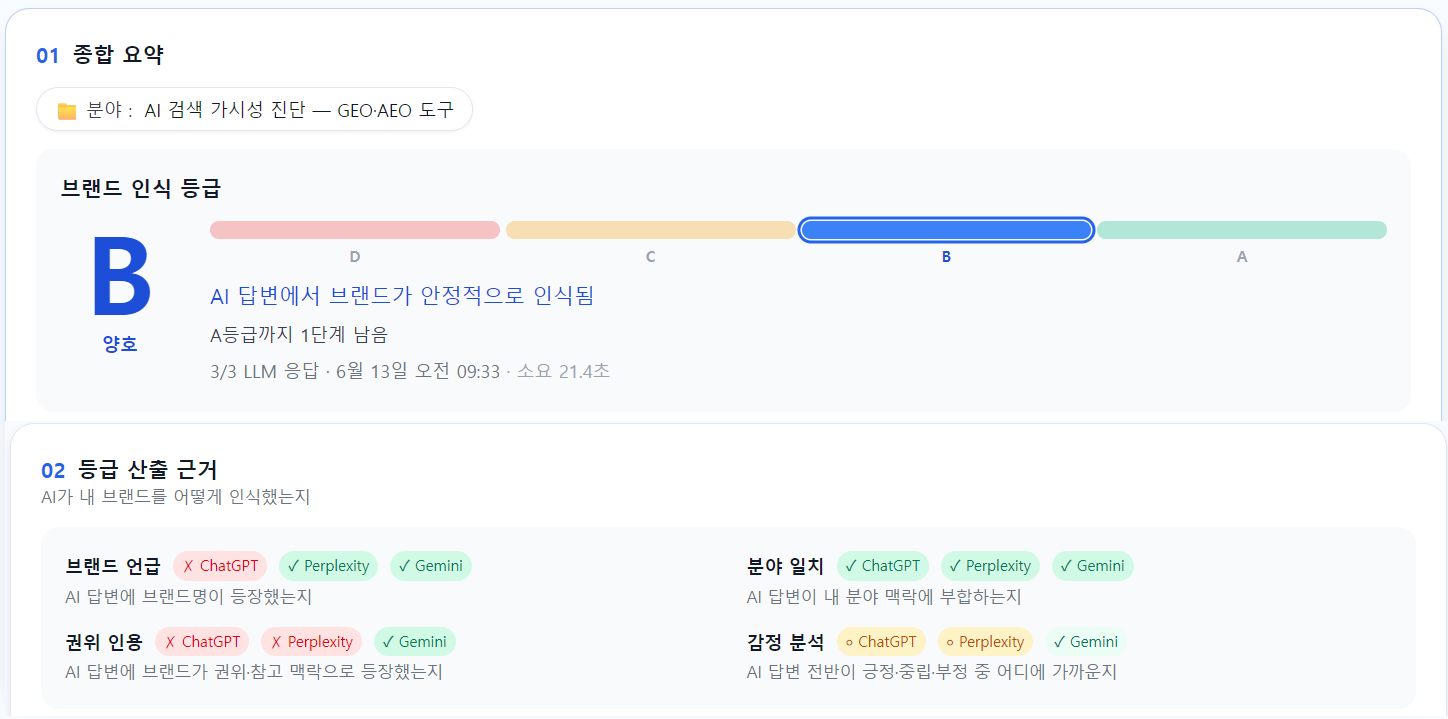 RanketAI probe 결과 — 2026-06-13 측정. 등급 B 유지(2회 연속), Perplexity·Gemini 브랜드 언급, ChatGPT 미언급.